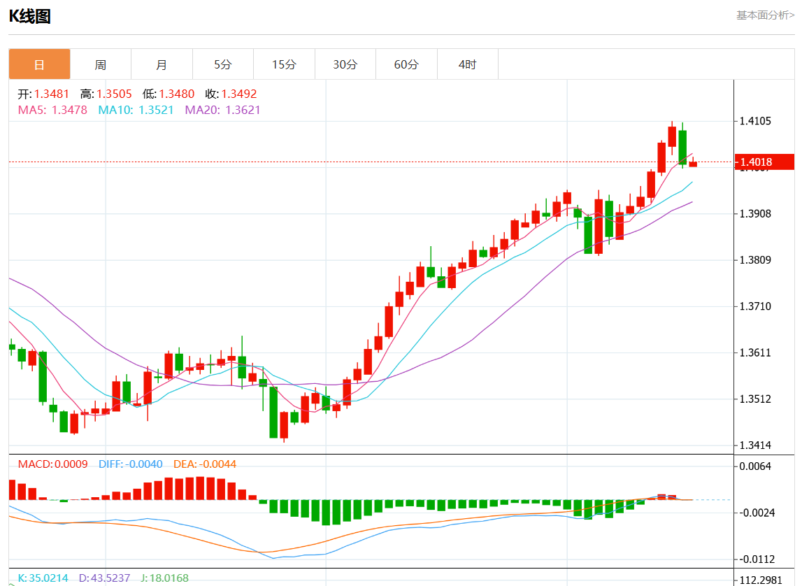 11月19日美元/加元行情综述：美元/加元报1.4017涨幅0.02%