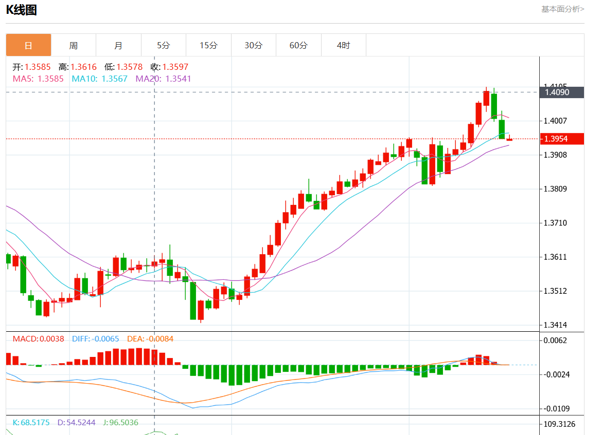 11月20日美元/加元行情综述：美元/加元报1.3954跌幅0.01%