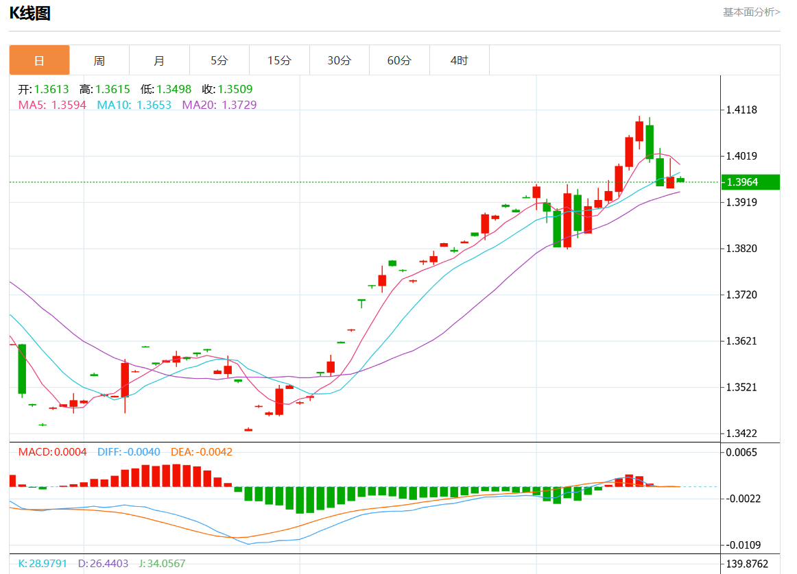11月21日美元/加元行情综述：美元/加元报1.3961跌幅0.09%