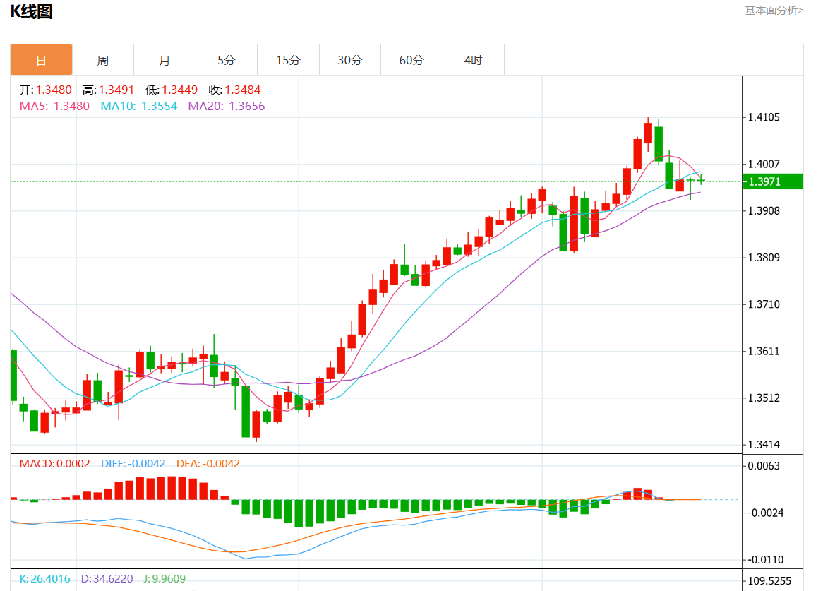 11月22日美元/加元行情综述：美元/加元报1.3969跌幅0.03%