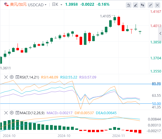 美元/加元今日行情走势交易策略(2024年11月25日）