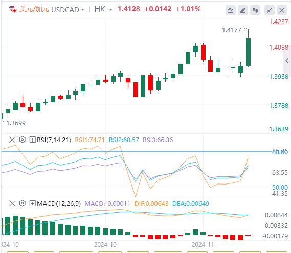 美元/加元今日行情走势交易策略(2024年11月26日）