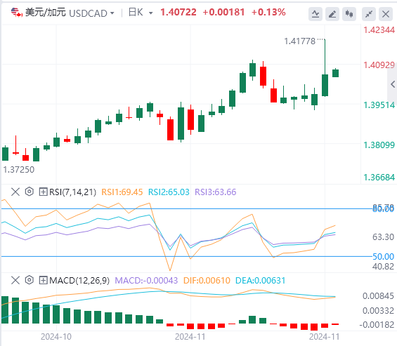 美元/加元汇率走势展望：特朗普关税威胁之际 油价依然承压并削弱加元