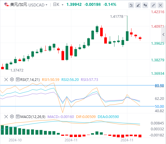 美元/加元今日行情走势交易策略(2024年11月29日）