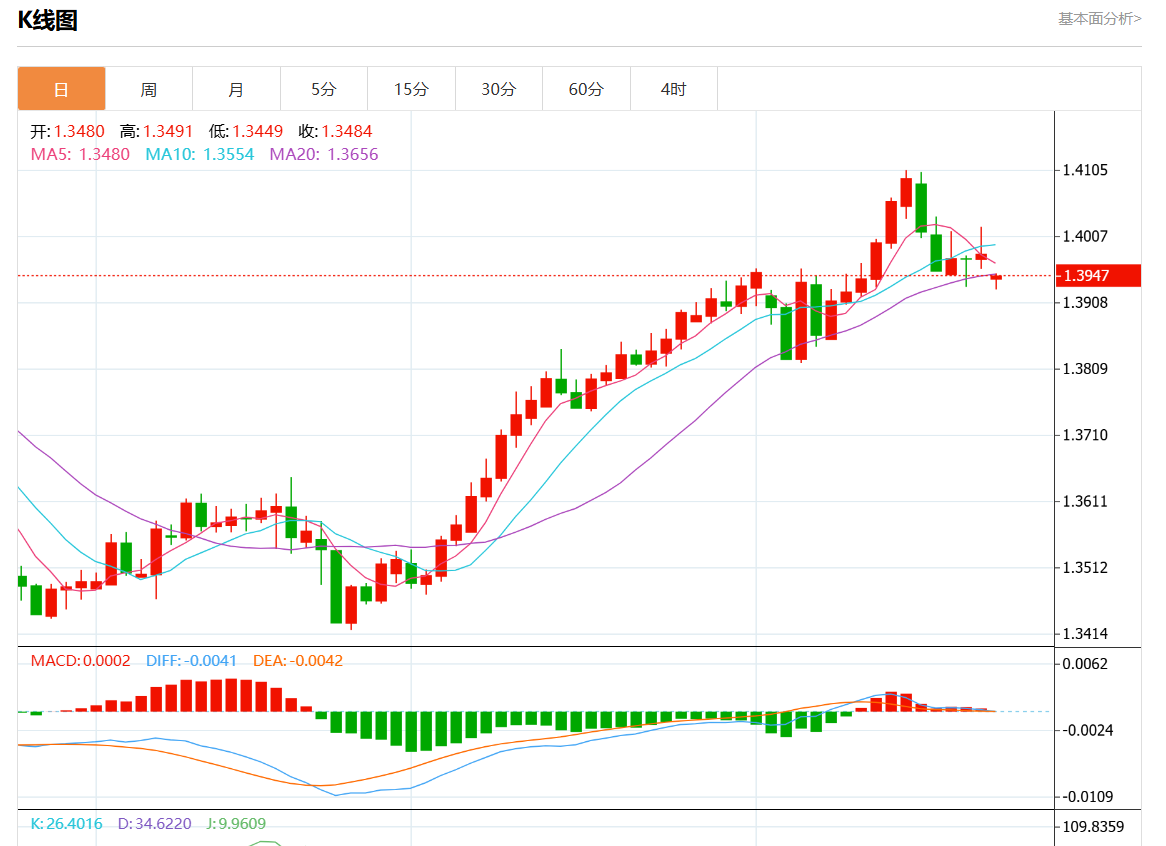 11月25日美元/加元行情综述：美元/加元报1.3949跌幅0.23%