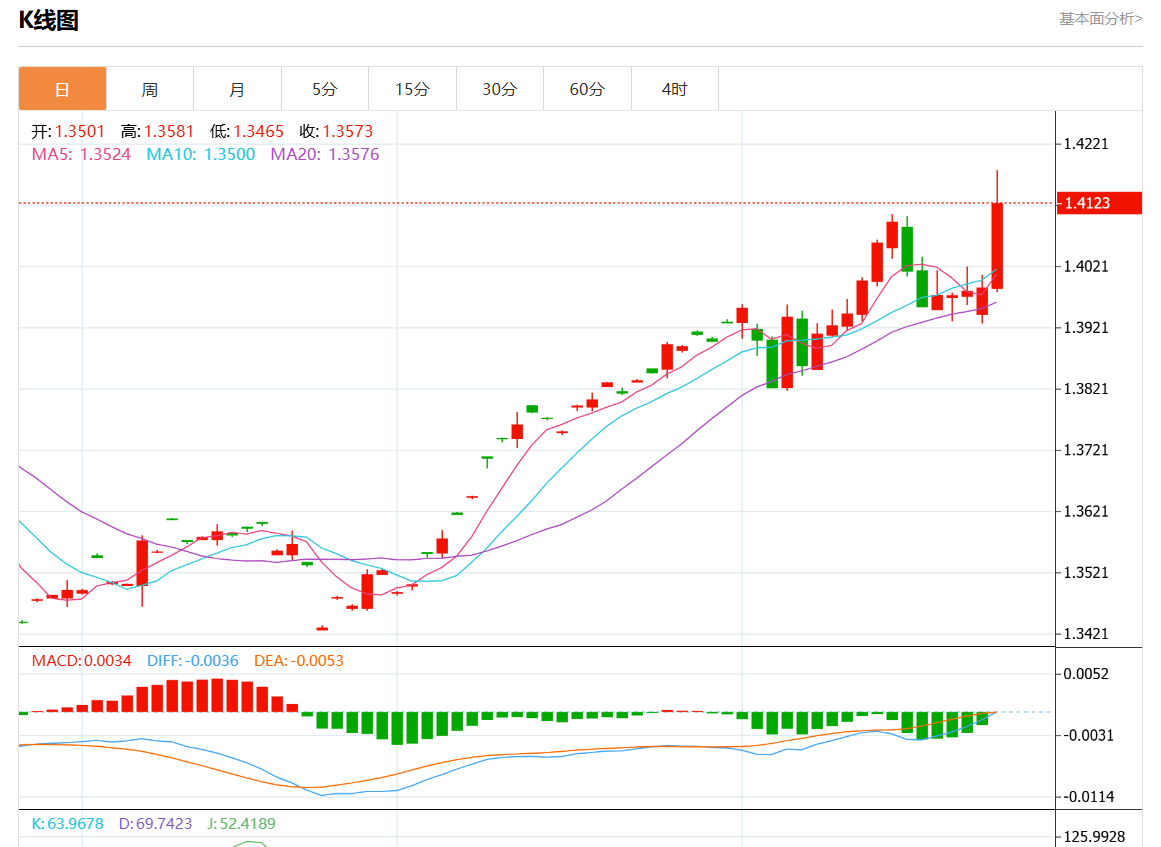 11月26日美元/加元行情综述：美元/加元报1.4160涨幅0.96%