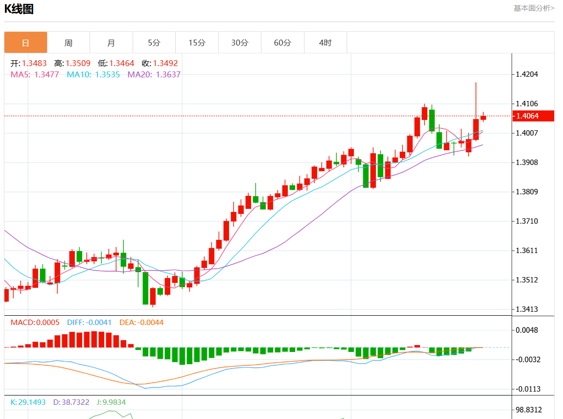 11月27日美元/加元行情综述：美元/加元报1.4059涨幅0.04%