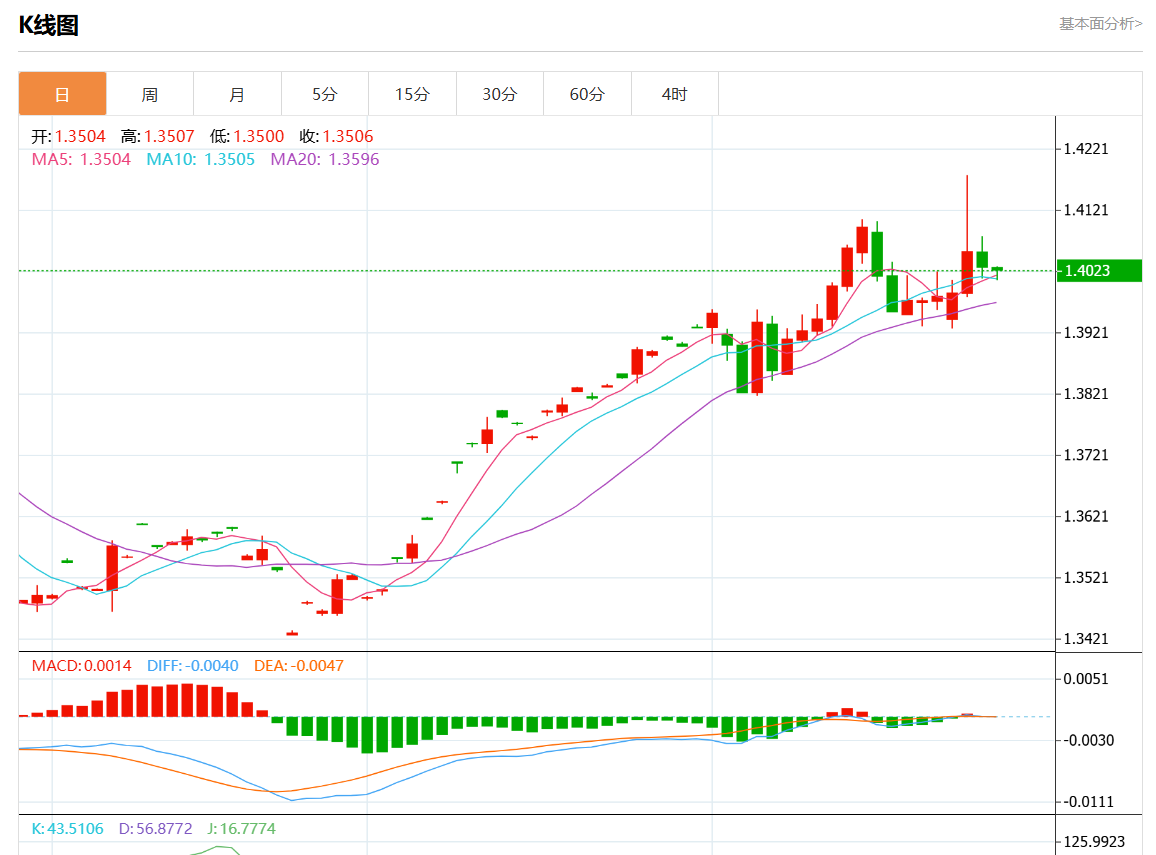 11月28日美元/加元行情综述：美元/加元报1.4021跌幅0.01%