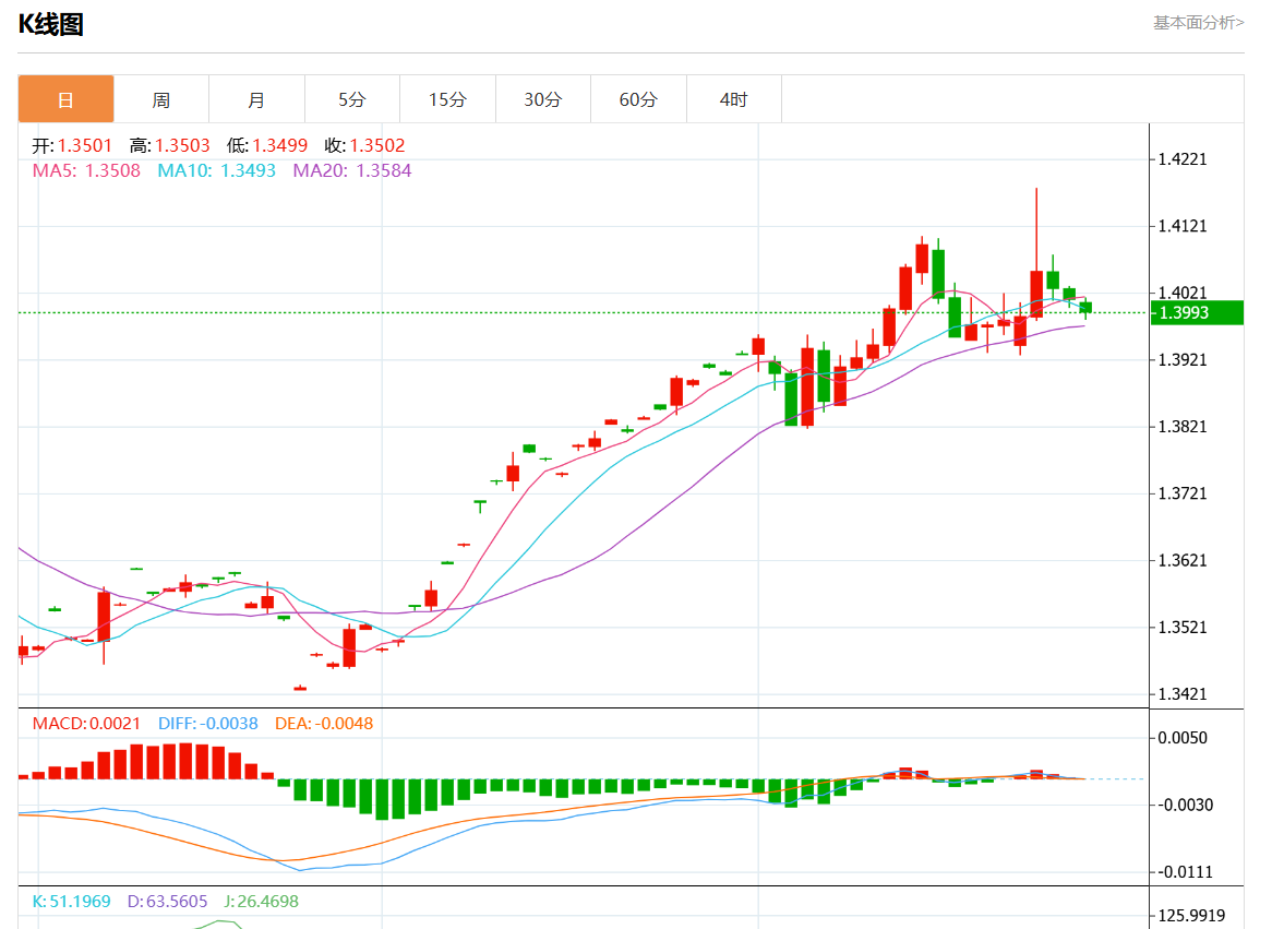 11月29日美元/加元行情综述：美元/加元报1.3992跌幅0.14%