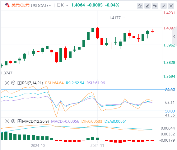 美元/加元今日行情走势交易策略(2024年12月4日）
