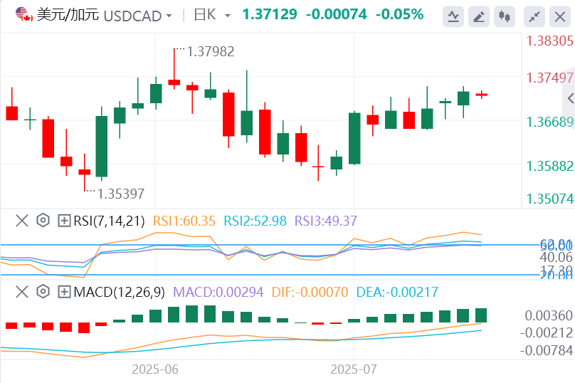 美元/加元今日行情走势交易策略（2025年7月16日）