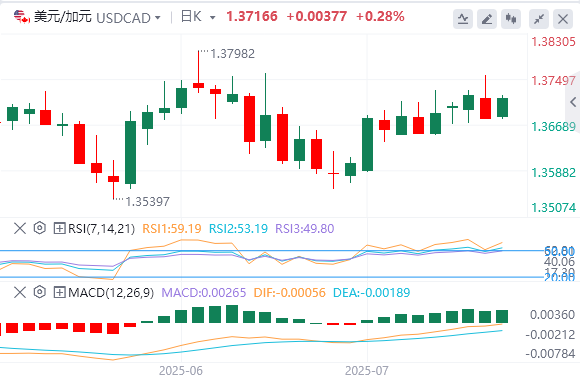 美元/加元今日行情走势交易策略（2025年7月17日）