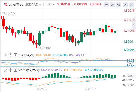 美元/加元今日行情走势交易策略（2025年7月22日）