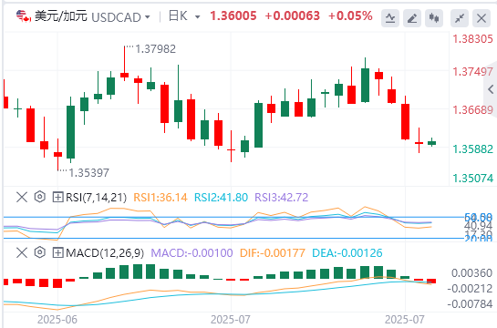 美元/加元今日行情走势交易策略（2025年7月24日）