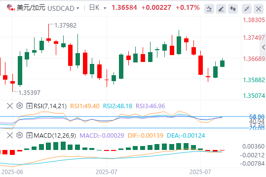 美元/加元今日行情走势交易策略（2025年7月25日）