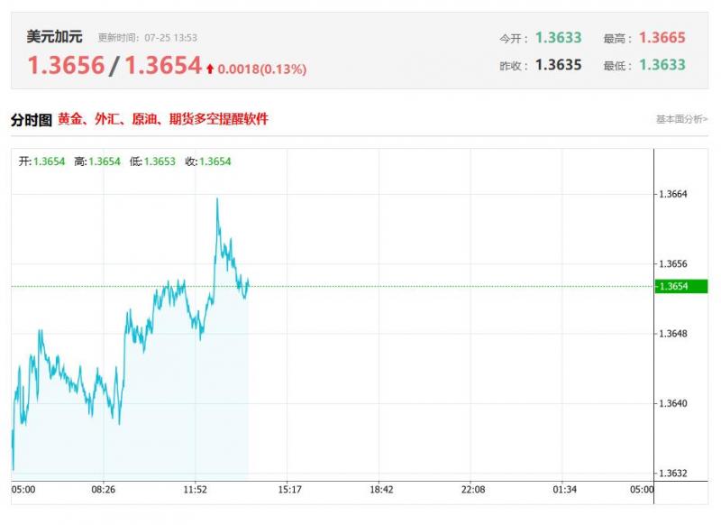 今日美元兑加元汇率价格最新走势分析（2025年07月25日）