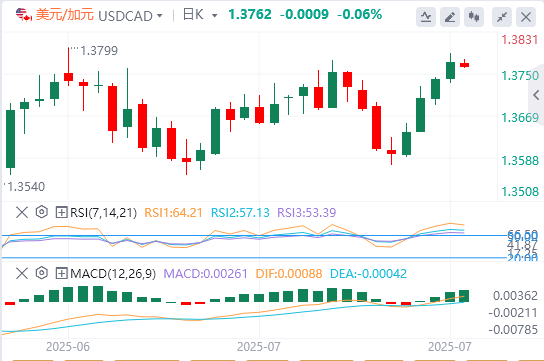 美元/加元实时行情走势分析（2025年7月30日）