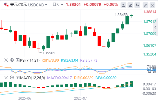 美元/加元今日行情走势交易策略（2025年7月31日）