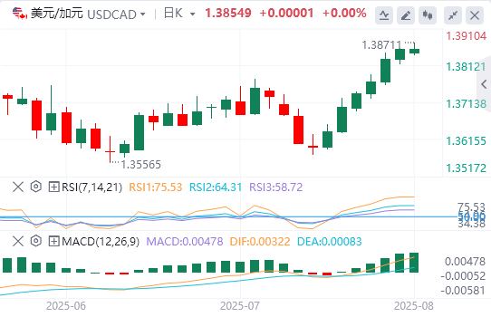 美元/加元今日行情走势交易策略（2025年8月1日）