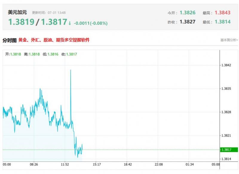 今日美元兑加元汇率价格最新走势分析（2025年07月31日）