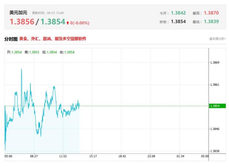 今日美元兑加元汇率价格最新走势分析（2025年08月01日）