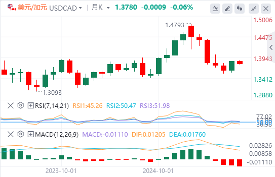 美元/加元今日行情走势交易策略（2025年8月4日）