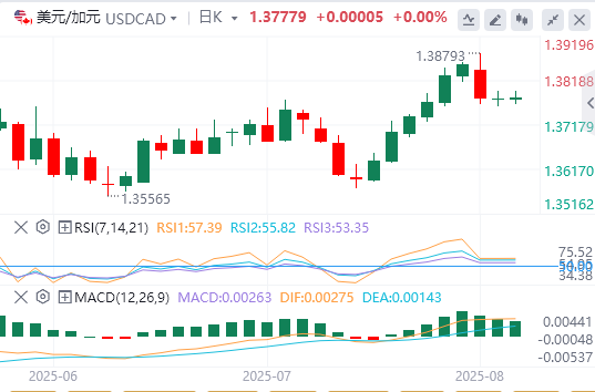 美元/加元今日行情走势交易策略（2025年8月5日）