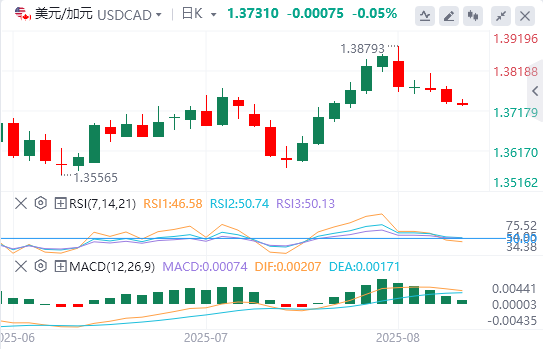 美元/加元今日行情走势交易策略（2025年8月7日）