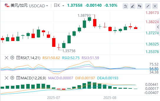 美元/加元今日行情走势交易策略（2025年8月13日）
