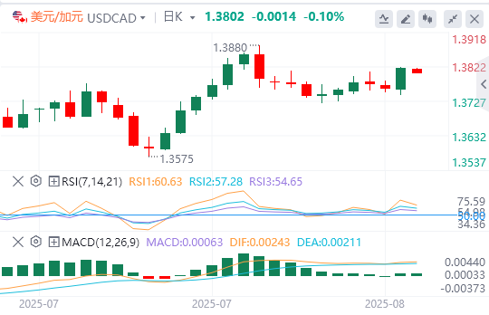 美元/加元今日行情走势交易策略（2025年8月15日）