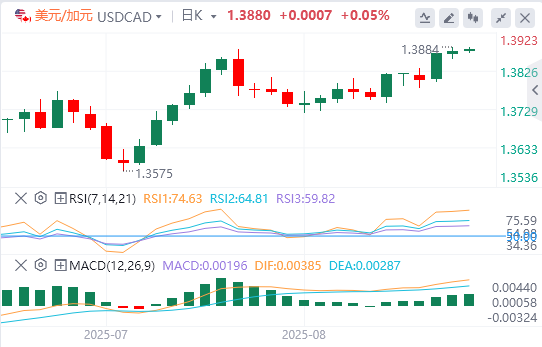 美元/加元实时行情走势分析（2025年8月21日）