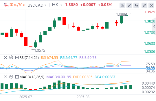 美元/加元今日行情走势交易策略（2025年8月21日）