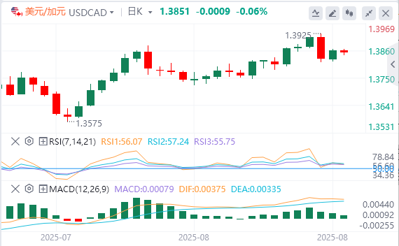 美元/加元今日行情走势交易策略（2025年8月26日）