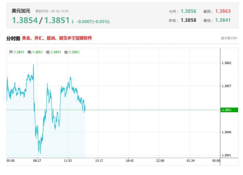 今日美元兑加元汇率价格最新走势分析（2025年08月26日）