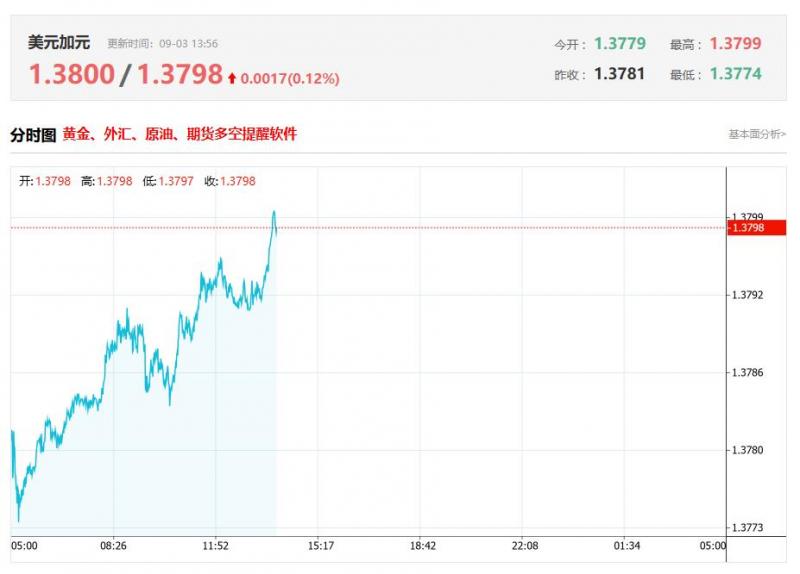 今日美元兑加元汇率价格最新走势分析（2025年09月03日）