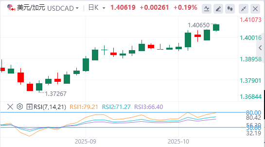 美元/加元今日行情走势交易策略（2025年10月14日）