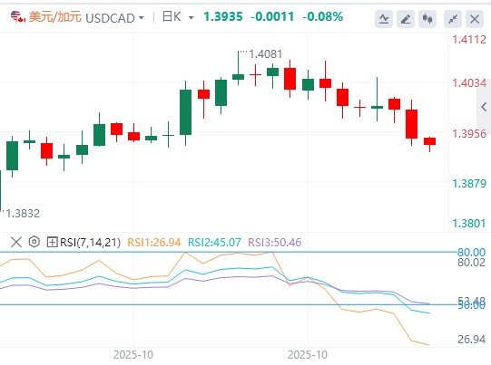 美元/加元今日行情走势交易策略(2025年10月29日)