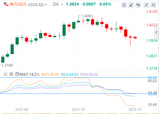 美元/加元今日行情走势交易策略（2025年10月30日）