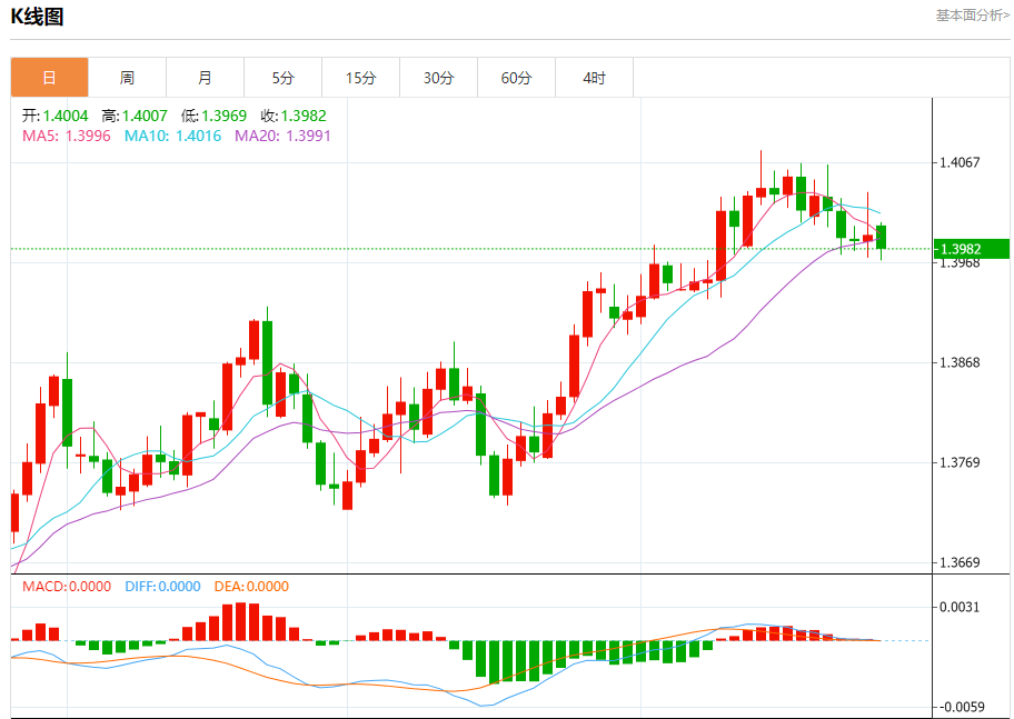 美元/加元基本面及技术面走势分析（2025年10月27日）