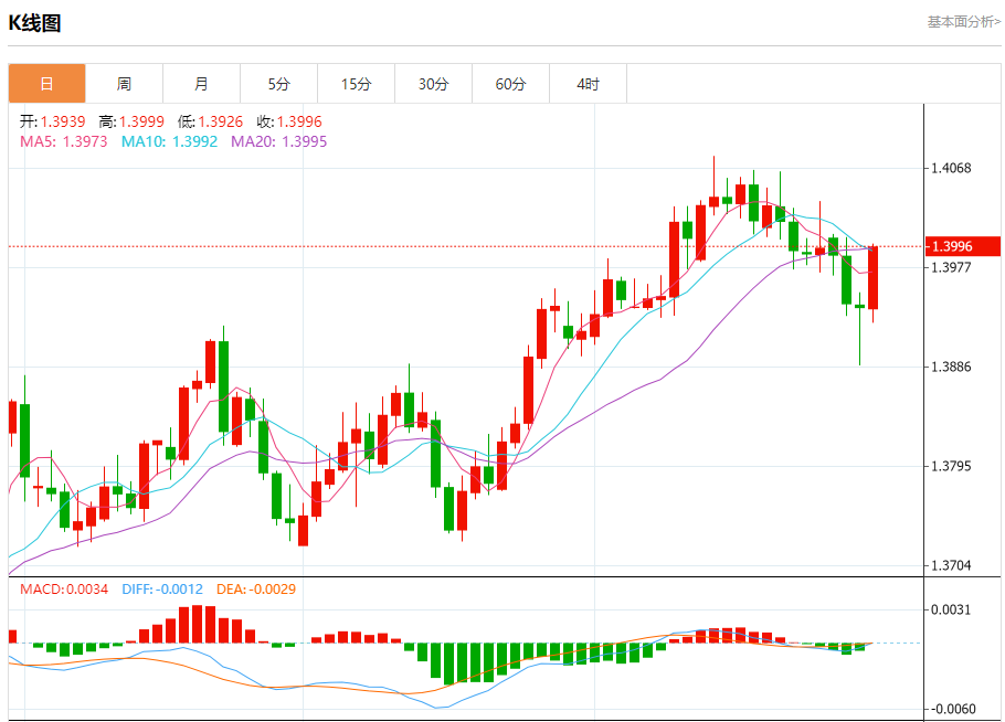 美元/加元基本面及技术面走势分析（2025年10月30日）