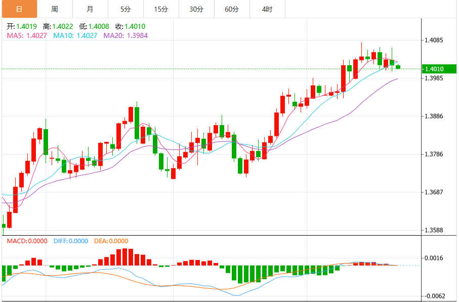 今日美元/加元价格走势预测(2025年10月29日)