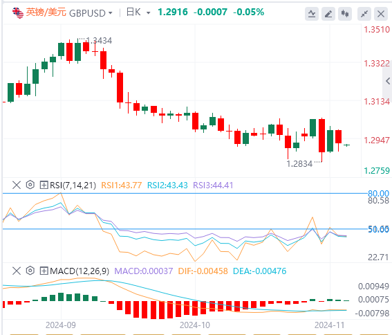 英镑/美元实时汇率走势预测（2024年11月11日）