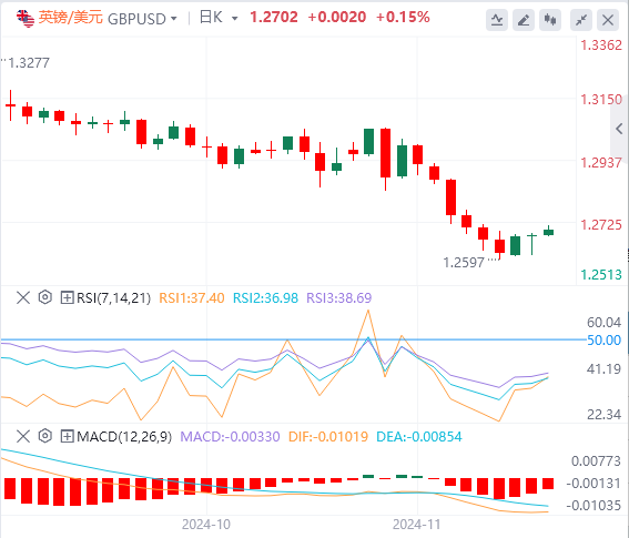 今日英镑/美元汇率行情预测(2024年11月20日)