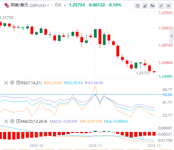 今日英镑/美元汇率行情预测(2024年11月22日)