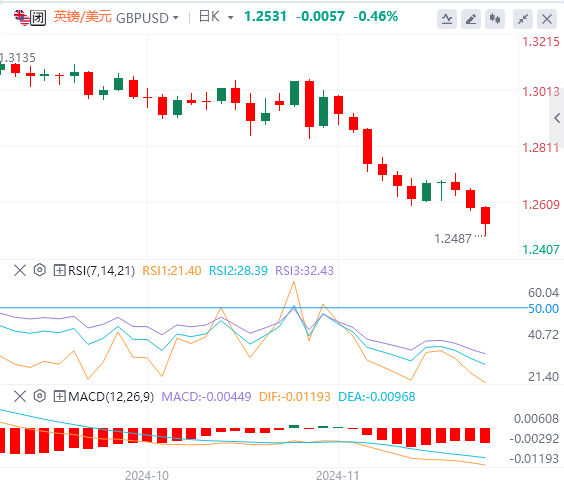 下周英镑最新走势预测(2024年11月23日)