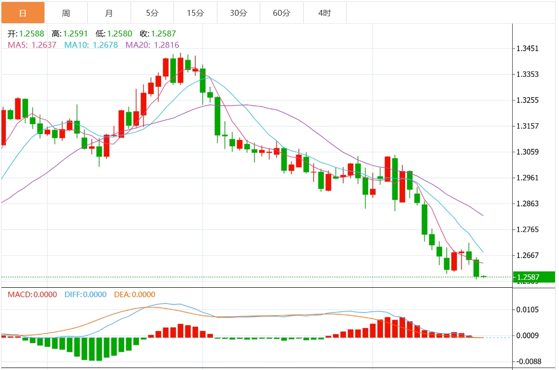 英镑/美元汇率走势分析：跌至六个月低点1.2550附近 英美采购经理人指数来袭