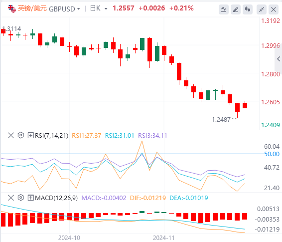 今日英镑/美元汇率行情预测(2024年11月25日)