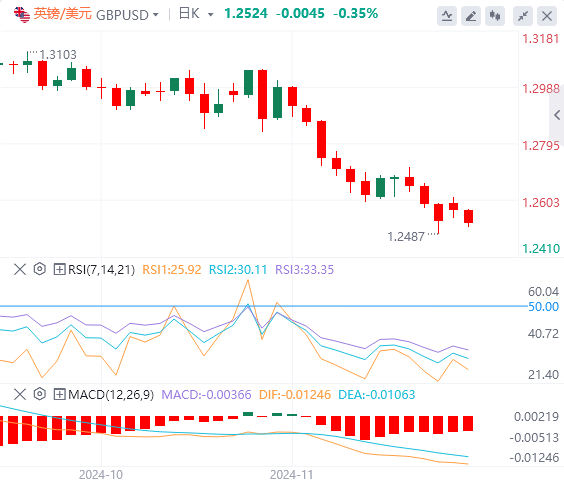 英镑/美元实时汇率走势预测（2024年11月26日）