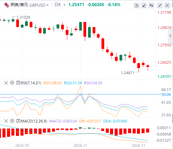 今日英镑/美元汇率行情预测(2024年11月26日)