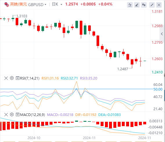 英镑/美元实时汇率走势预测（2024年11月27日）